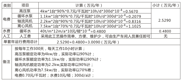 亚新集团官网处理设备运行费用表 亚新集团官网处理设备运行费用表